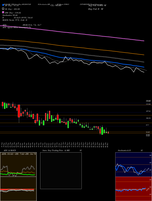 GITARENEW 539013 Support Resistance charts GITARENEW 539013 BSE