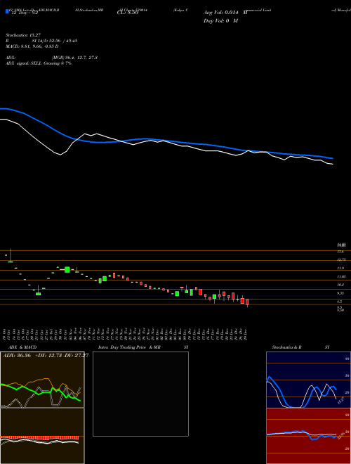 Chart Kalpa Commercial (539014)  Technical (Analysis) Reports Kalpa Commercial [