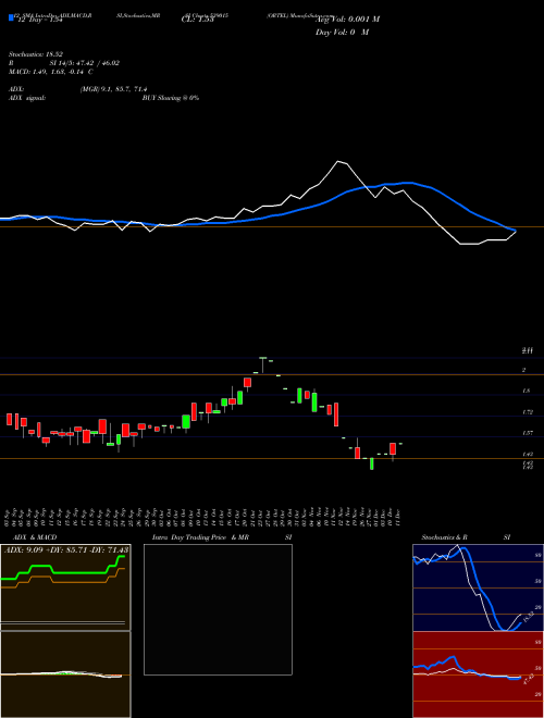 Chart Ortel (539015)  Technical (Analysis) Reports Ortel [