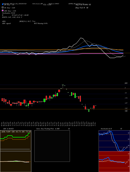 ORTEL 539015 Support Resistance charts ORTEL 539015 BSE