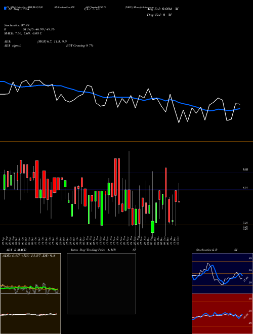 Chart Neil (539016)  Technical (Analysis) Reports Neil [