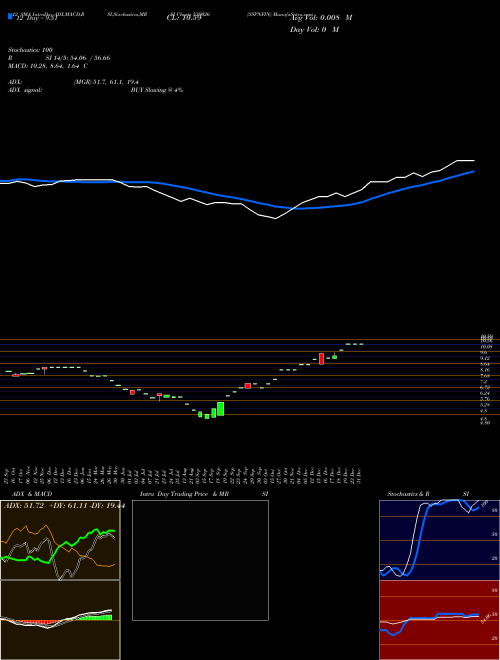 Chart Sspnfin (539026)  Technical (Analysis) Reports Sspnfin [