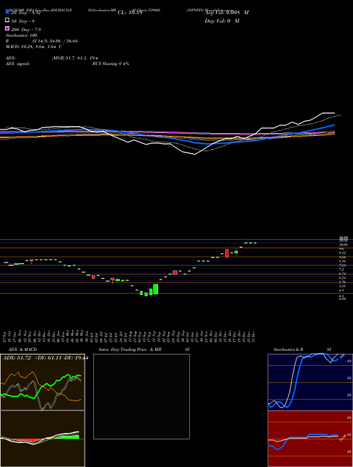 SSPNFIN 539026 Support Resistance charts SSPNFIN 539026 BSE