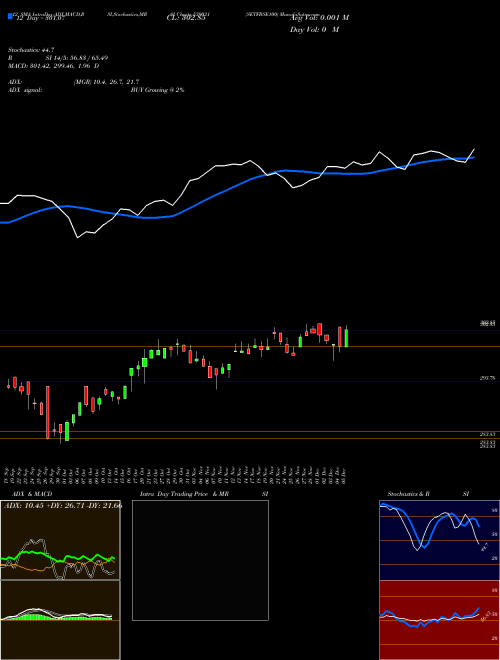 Chart Setfbse100 (539031)  Technical (Analysis) Reports Setfbse100 [