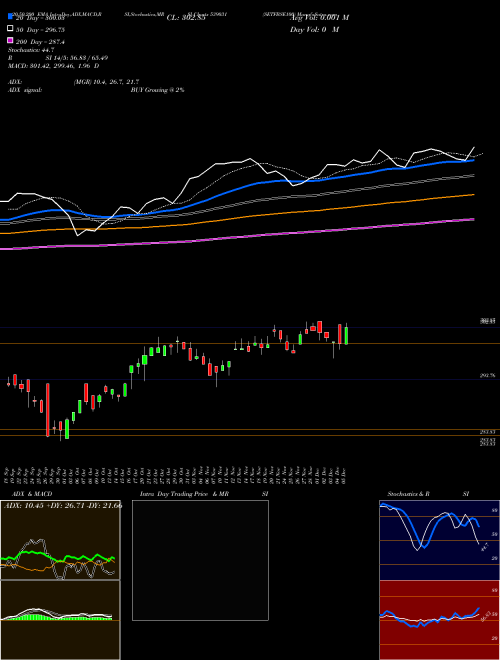 SETFBSE100 539031 Support Resistance charts SETFBSE100 539031 BSE