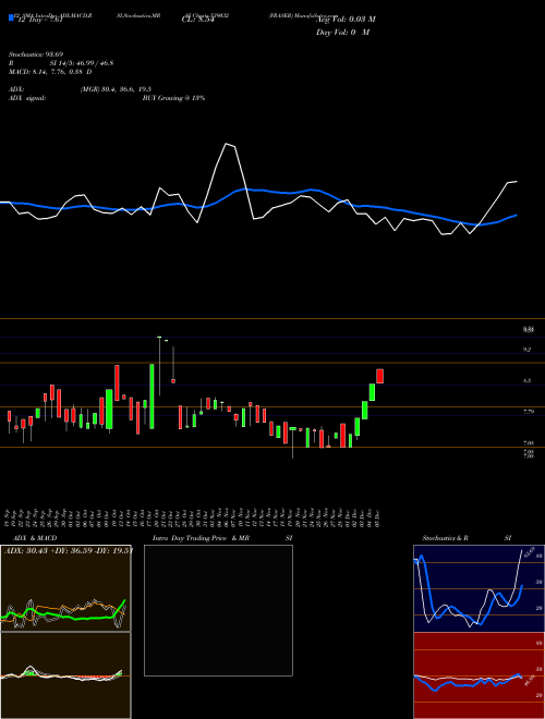 Chart Fraser (539032)  Technical (Analysis) Reports Fraser [