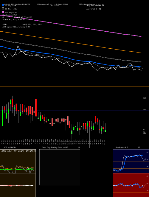 TTIL 539040 Support Resistance charts TTIL 539040 BSE