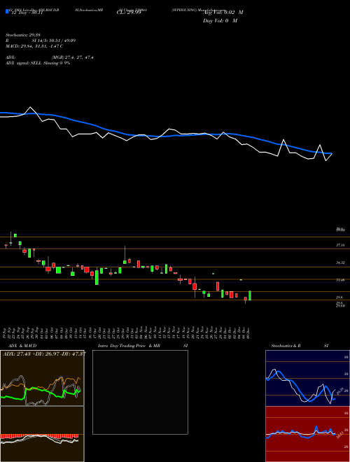 Chart Svphousing (539041)  Technical (Analysis) Reports Svphousing [