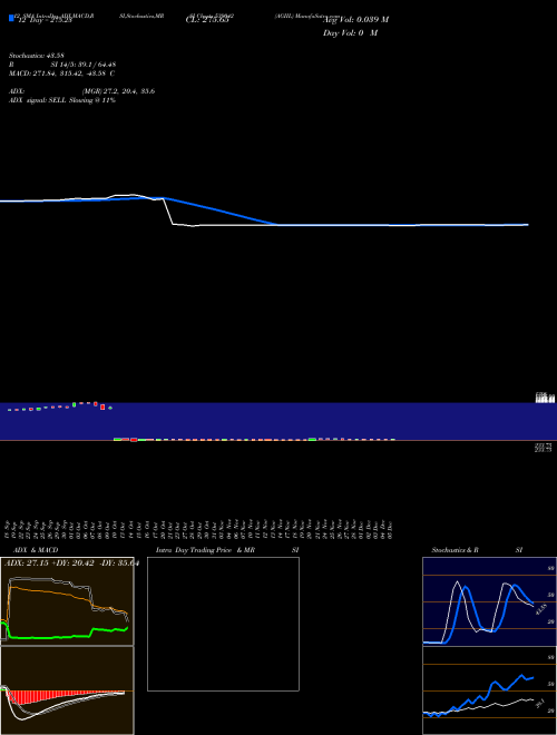 Chart Agiil (539042)  Technical (Analysis) Reports Agiil [