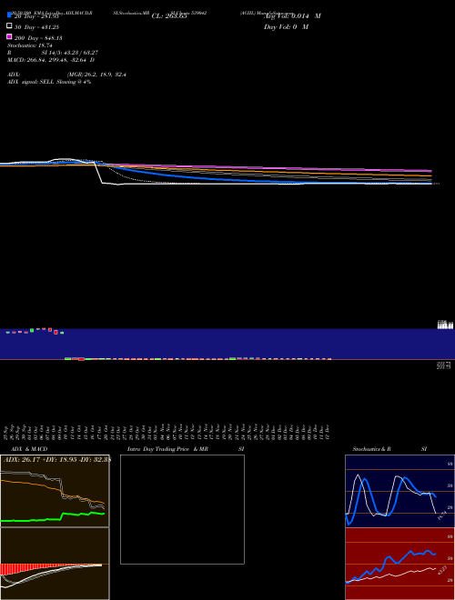 AGIIL 539042 Support Resistance charts AGIIL 539042 BSE