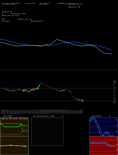 Chart Bkmindst (539043)  Technical (Analysis) Reports Bkmindst [