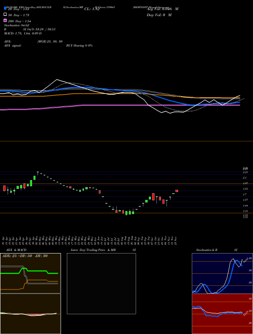 BKMINDST 539043 Support Resistance charts BKMINDST 539043 BSE