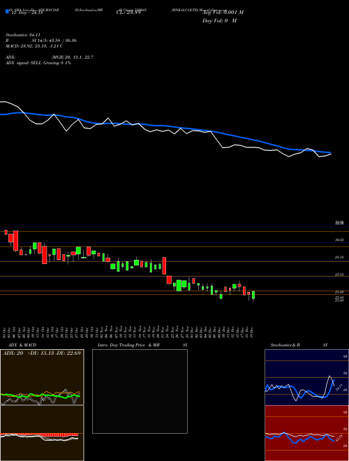 Chart Mnkalcoltd (539045)  Technical (Analysis) Reports Mnkalcoltd [