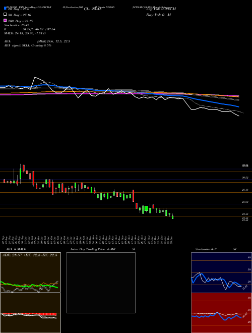 MNKALCOLTD 539045 Support Resistance charts MNKALCOLTD 539045 BSE