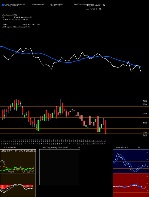 Chart Imagicaa (539056)  Technical (Analysis) Reports Imagicaa [