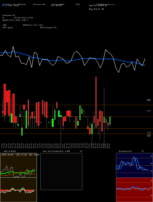 Chart Rajputana (539090)  Technical (Analysis) Reports Rajputana [