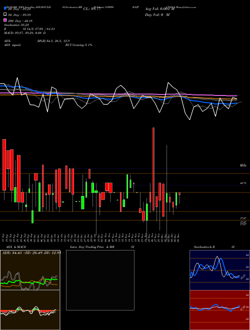 RAJPUTANA 539090 Support Resistance charts RAJPUTANA 539090 BSE