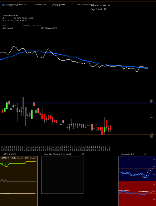 Chart Citl (539091)  Technical (Analysis) Reports Citl [