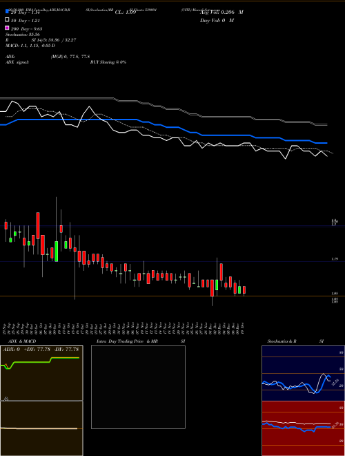 CITL 539091 Support Resistance charts CITL 539091 BSE