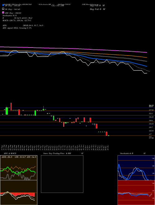 SAB 539112 Support Resistance charts SAB 539112 BSE