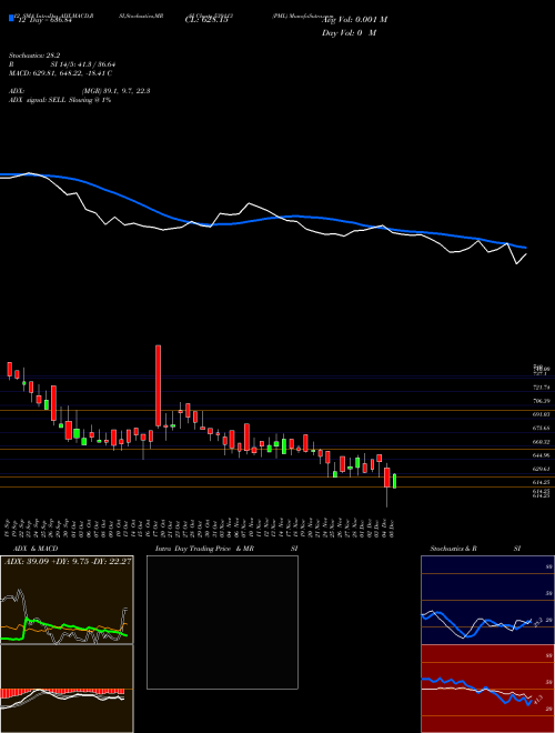 Chart Pml (539113)  Technical (Analysis) Reports Pml [