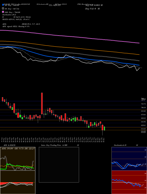 PML 539113 Support Resistance charts PML 539113 BSE
