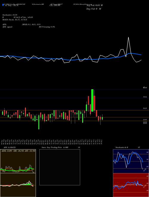 Chart Sujala (539117)  Technical (Analysis) Reports Sujala [