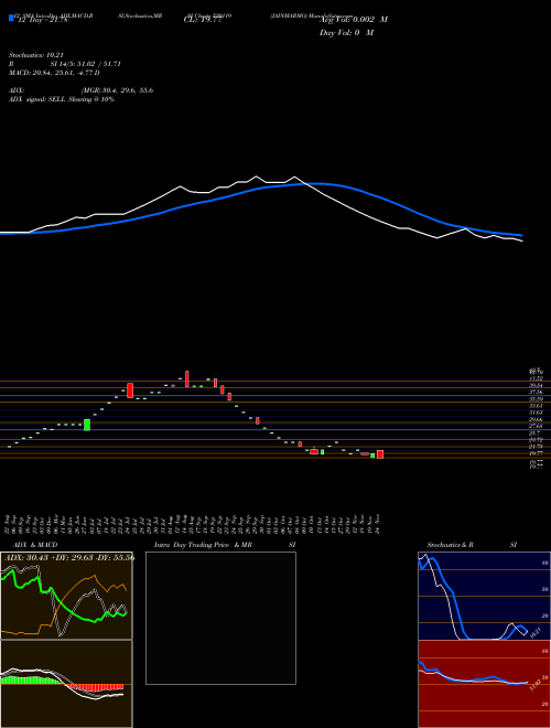 Chart Jainmarmo (539119)  Technical (Analysis) Reports Jainmarmo [