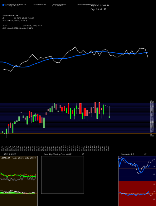 Chart Bffl (539120)  Technical (Analysis) Reports Bffl [