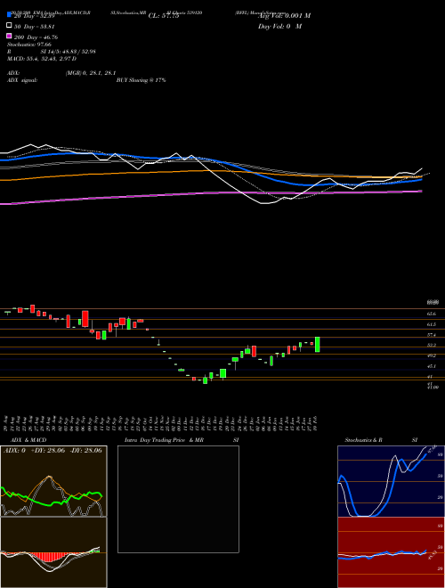 BFFL 539120 Support Resistance charts BFFL 539120 BSE