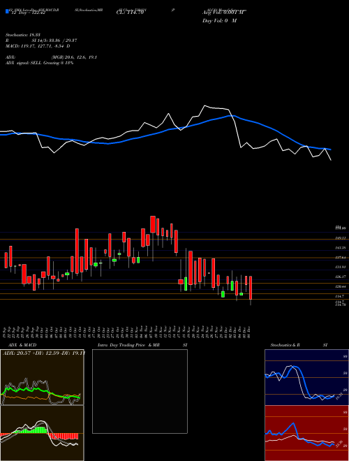 Chart Palco (539121)  Technical (Analysis) Reports Palco [