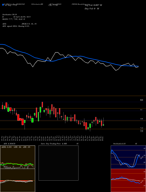 Chart Vbind (539123)  Technical (Analysis) Reports Vbind [