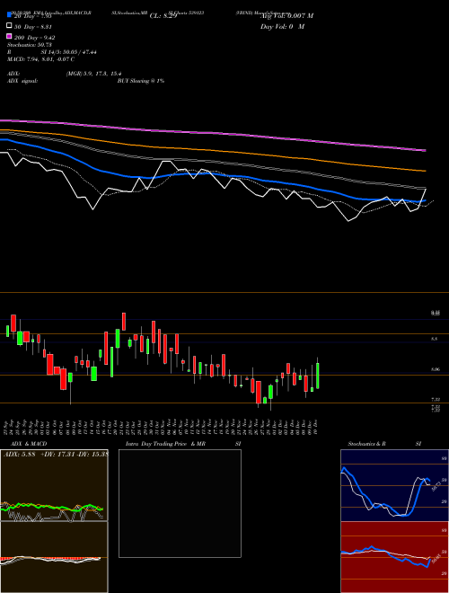 VBIND 539123 Support Resistance charts VBIND 539123 BSE