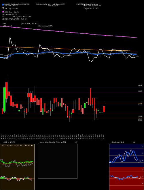 SARVOTTAM 539124 Support Resistance charts SARVOTTAM 539124 BSE