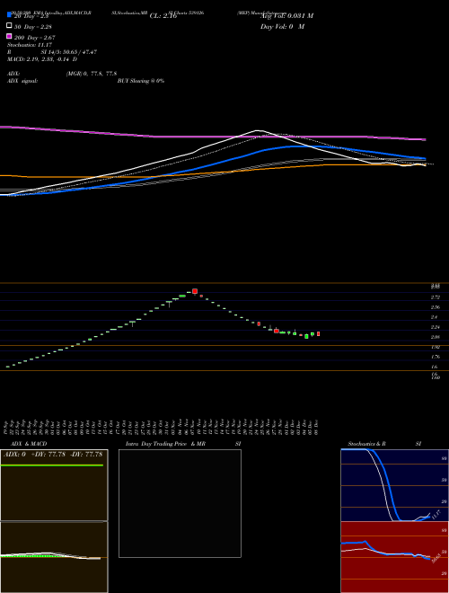 MEP 539126 Support Resistance charts MEP 539126 BSE