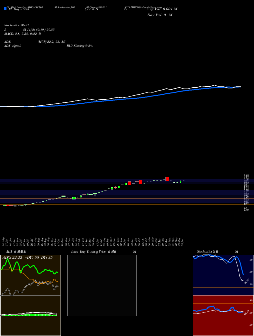 Chart Cllimited (539131)  Technical (Analysis) Reports Cllimited [