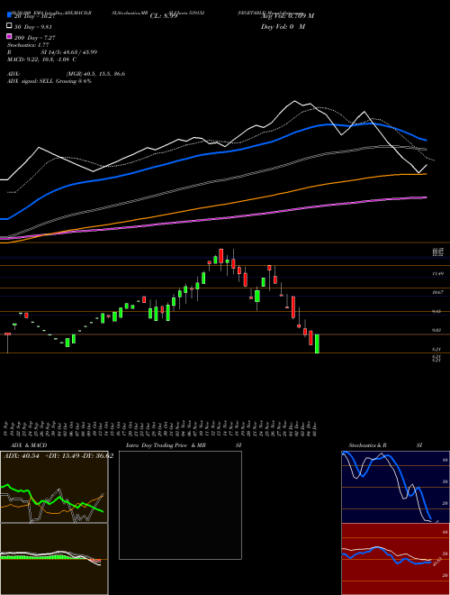 VEGETABLE 539132 Support Resistance charts VEGETABLE 539132 BSE