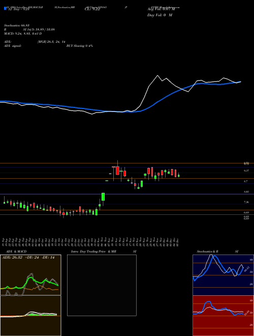Chart Panth (539143)  Technical (Analysis) Reports Panth [