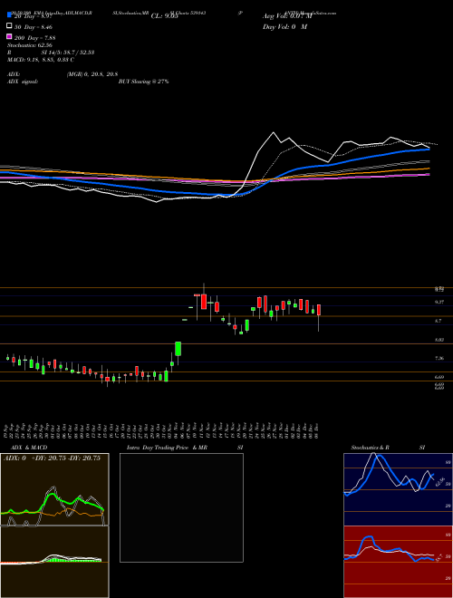 PANTH 539143 Support Resistance charts PANTH 539143 BSE