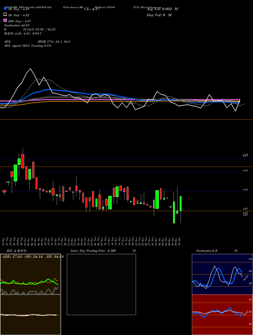 ICSL 539149 Support Resistance charts ICSL 539149 BSE