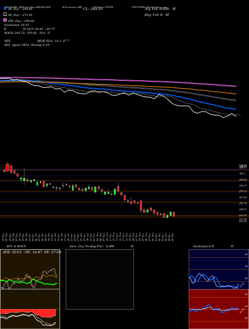 PNCINFRA 539150 Support Resistance charts PNCINFRA 539150 BSE