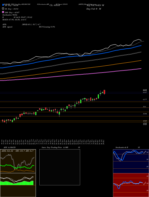 ARFIN 539151 Support Resistance charts ARFIN 539151 BSE