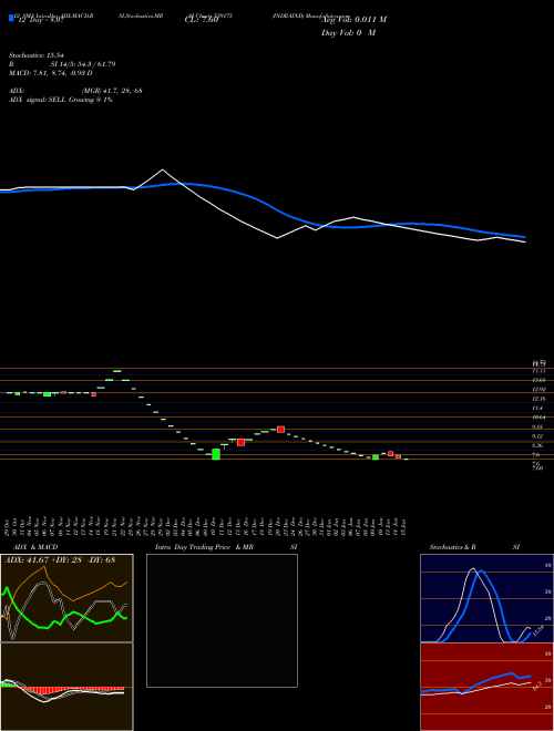 Chart Indraind (539175)  Technical (Analysis) Reports Indraind [