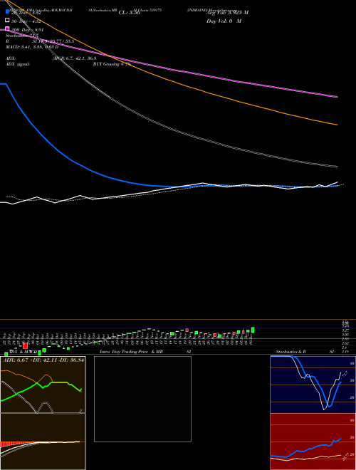 INDRAIND 539175 Support Resistance charts INDRAIND 539175 BSE