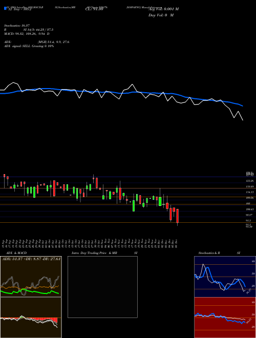 Chart Hawaeng (539176)  Technical (Analysis) Reports Hawaeng [