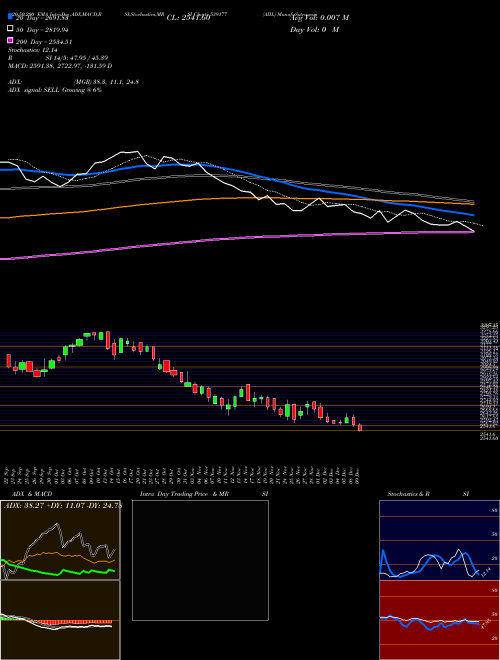 AIIL 539177 Support Resistance charts AIIL 539177 BSE