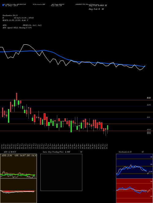 Chart Adhbhutin (539189)  Technical (Analysis) Reports Adhbhutin [