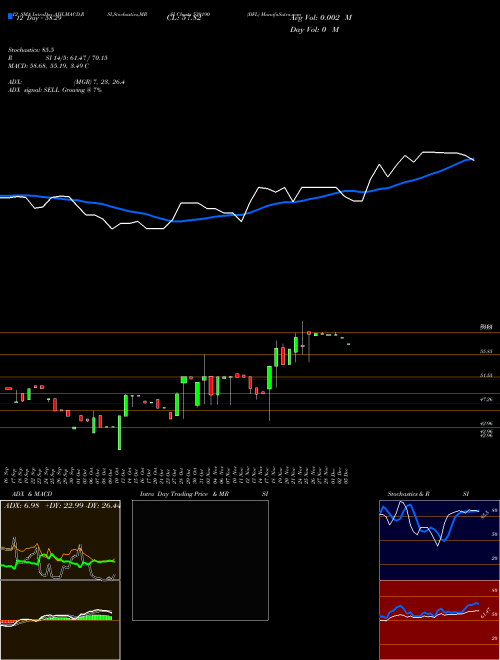 Chart Dfl (539190)  Technical (Analysis) Reports Dfl [
