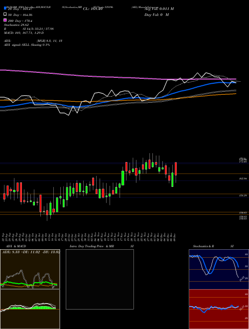 AEL 539196 Support Resistance charts AEL 539196 BSE
