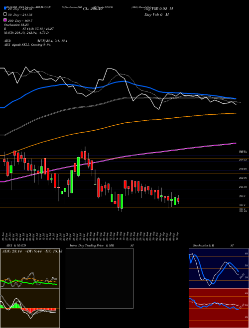 AEL 539196 Support Resistance charts AEL 539196 BSE